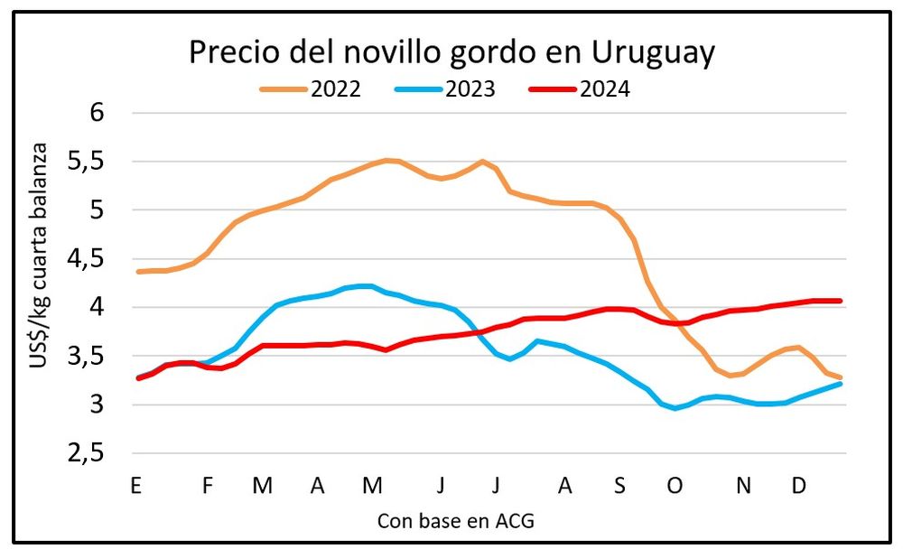 Mercado ganadero, Blasina y Asociados.