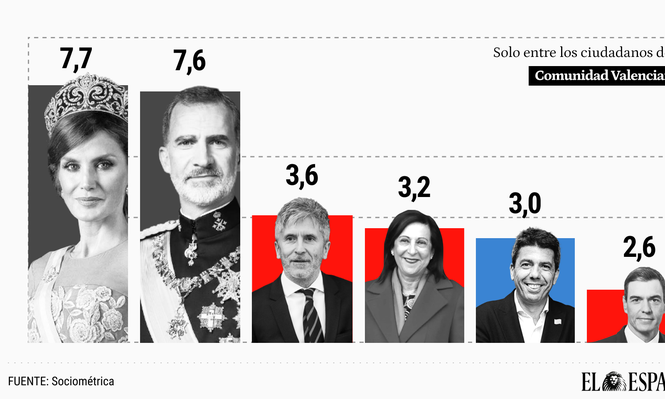 Fuente: Sociométrica para El Español
