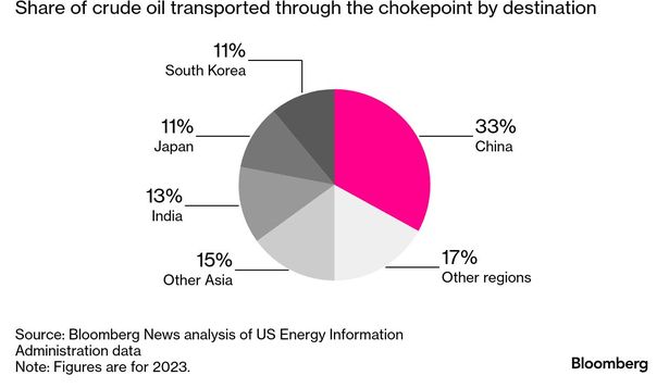 Irán tiene en sus manos el poder de bloquear el Estrecho de Ormuz, un paso estratégico de tránsito del comercio de petróleo del Golfo Pérsico. Siempre amenazó con hacerlo. Hasta ahora nunca ocurrió.&nbsp;