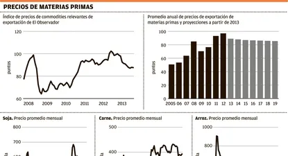 Precios de commodities uruguayos tuvieron la mayor caída desde 2010