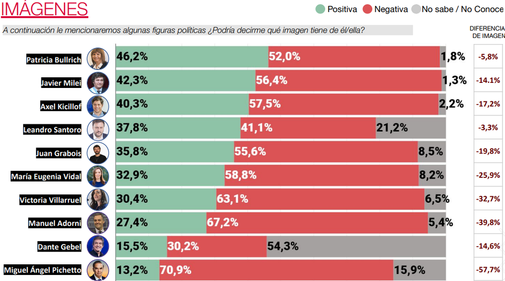 Imagen positiva de dirigentes a marzo del 2026