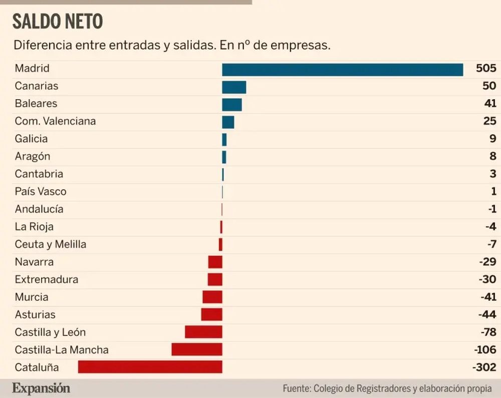 Saldo neto entre enero y septiembre.
