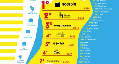 Notable repite el podio como agencia más atractiva