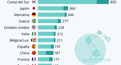 los paises con mayor densidad de robots industriales