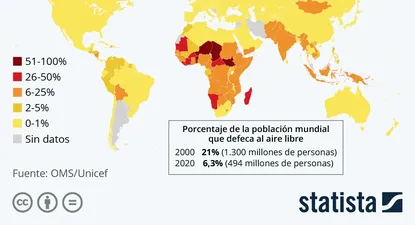 Porcentaje de la población que practica la defecación al aire libre en 2020, por país