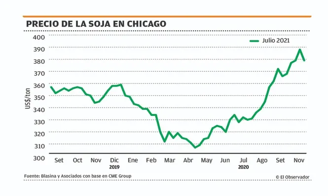 Semana de bajas en los precios de los granos