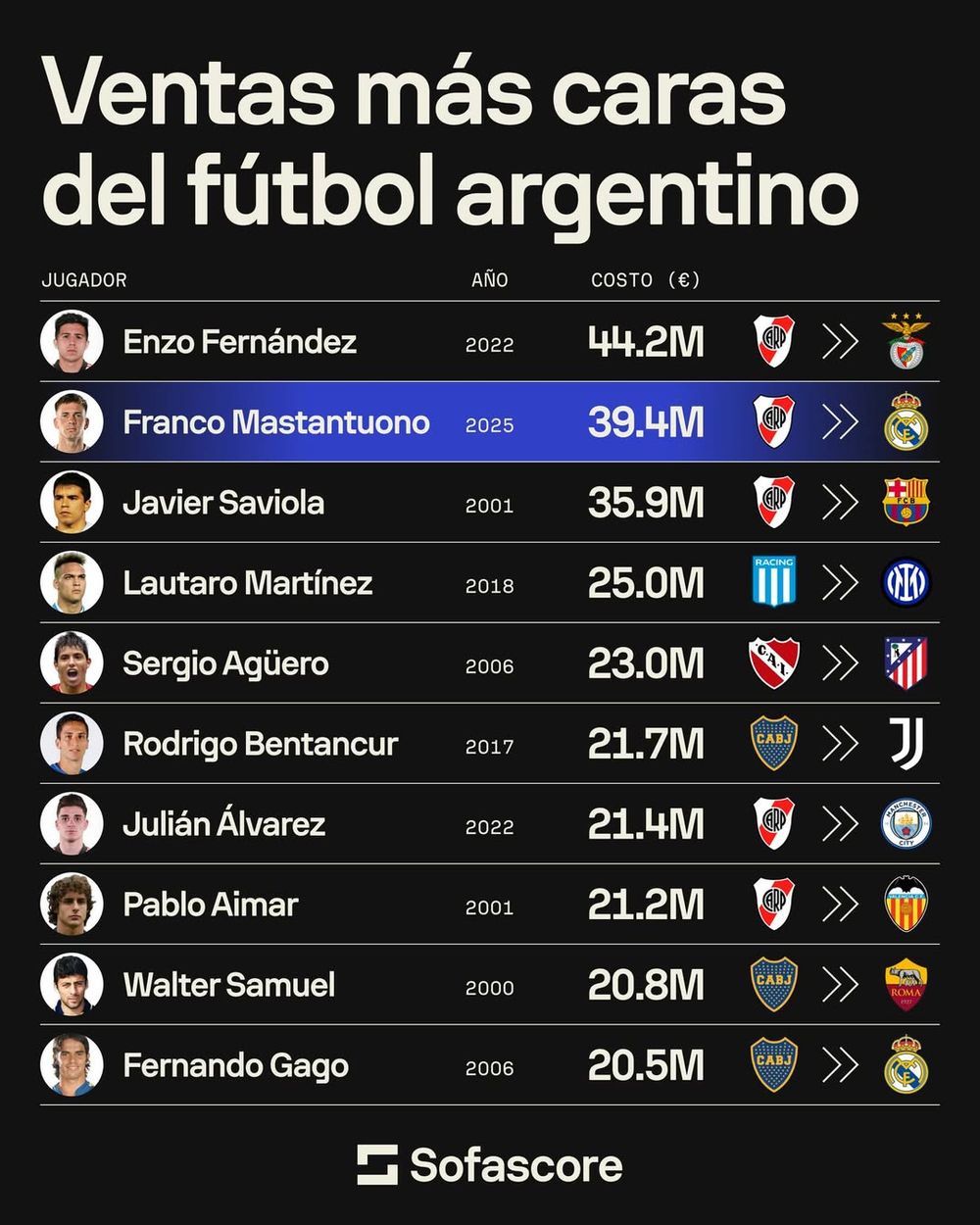 Las 10 transferencias más caras del fútbol argentino en la historia, con Rodrigo Bentancur como la principal de Boca Juniors Las 10 transferencias más caras del fútbol argentino en la historia, con Rodrigo Bentancur como la principal de Boca Juniors
