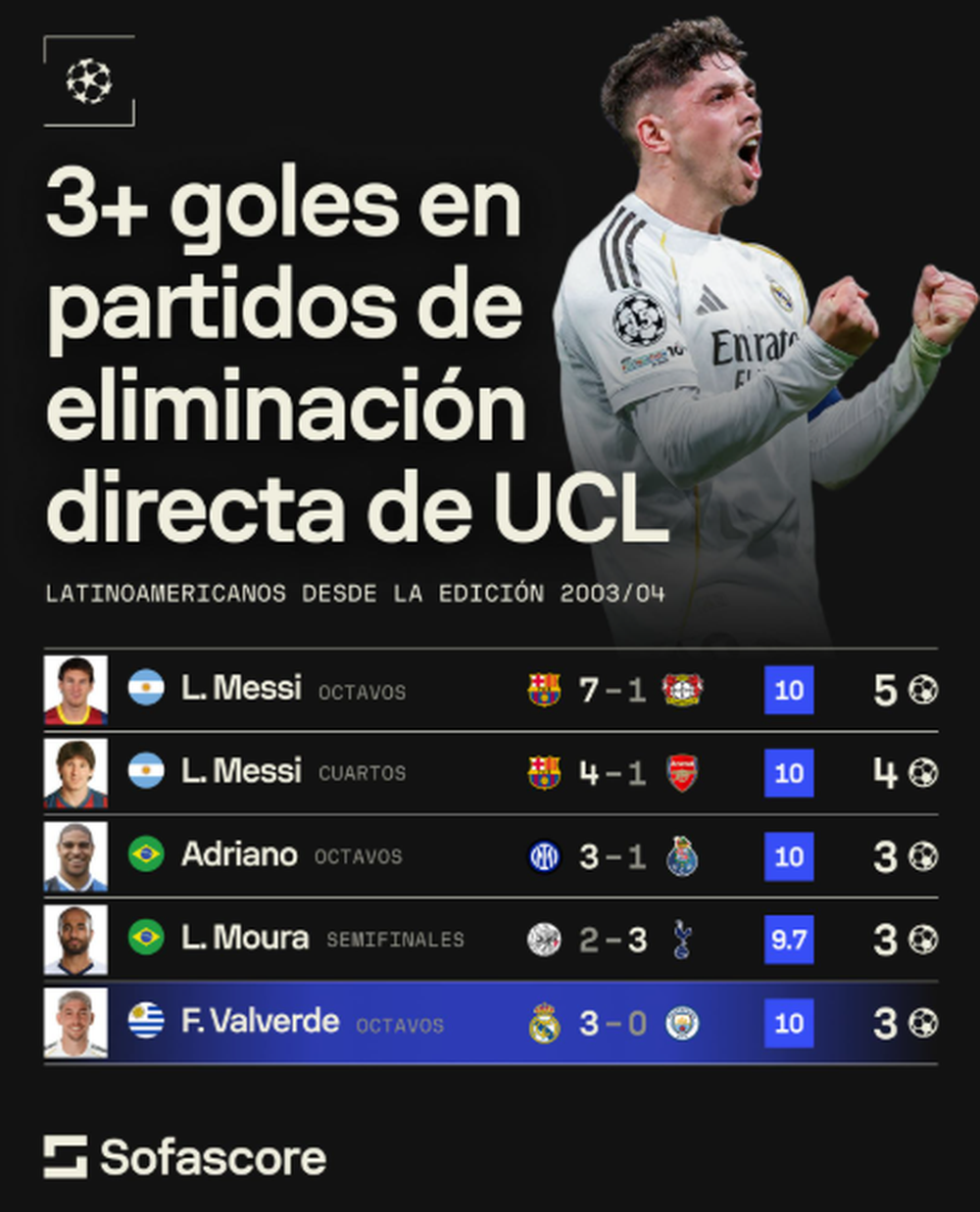 Valverde entre los cinco sudamericanos que hicieron tres o más goles en duelos de eliminación directa de la Champions desde 2003