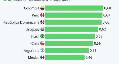 Con un puntaje de 0,62 Uruguay quedó mejor posicionado que Argentina, Brasil y Chile. 