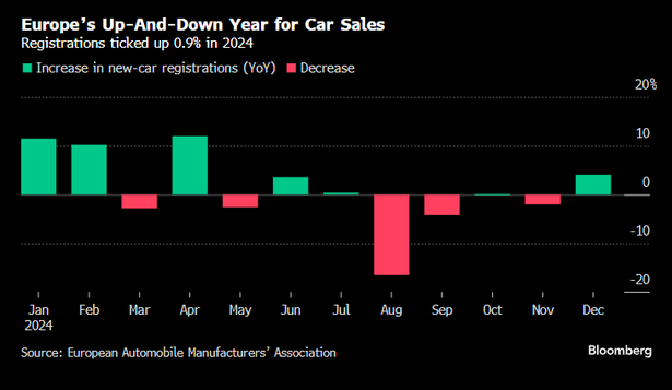 La venta de autos en Europa fue casi inexistente en 2024. Poco ayudó la caída en el registro de nuevos coches eléctricosc con una demanda cada vez más acotada por la falta de subsidios. Los analistas anticipan una profundización de la tendencia al punto de que el sector se verá obligado a bajar precios para la segundo mitad del año.&nbsp;