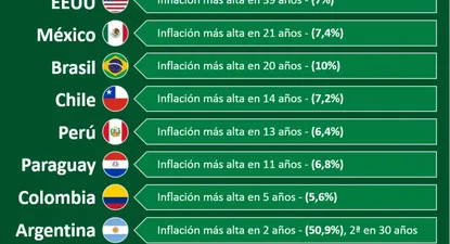 La situación inflacionaria uruguaya comparada con la de países vecinos