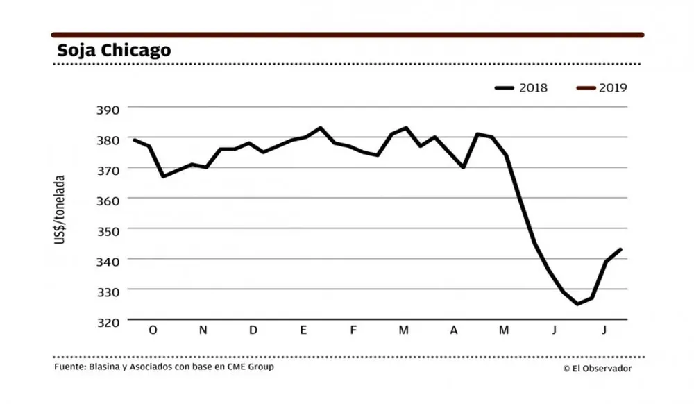 Fuente: Blasina y Asociados con base en CME Group.