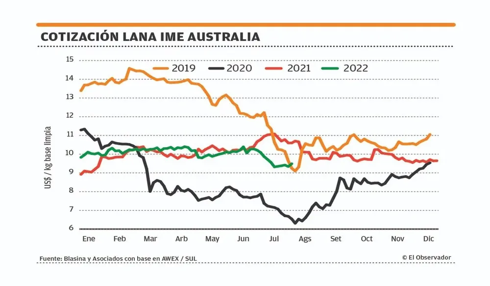 Cotización de la lana.