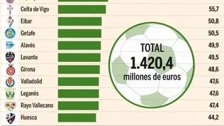 Fútbol español: mirá cómo se repartieron los ingresos de televisión los clubes