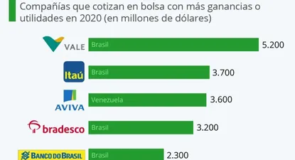 Para algunas empresas las pandemia no fue obstáculo para sus utilidades en 2020.