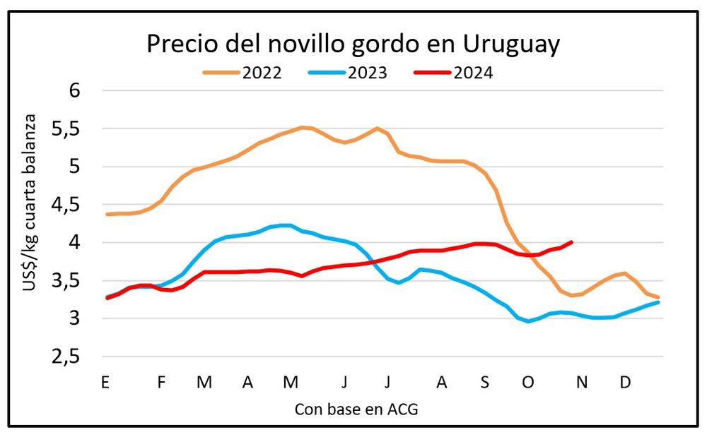 Mercado ganadero, Blasina y Asociados.