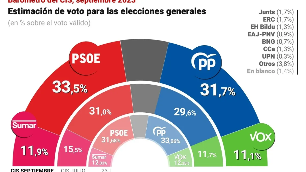 El PSOE ganaría hoy al PP por 1,8 puntos, según el CIS