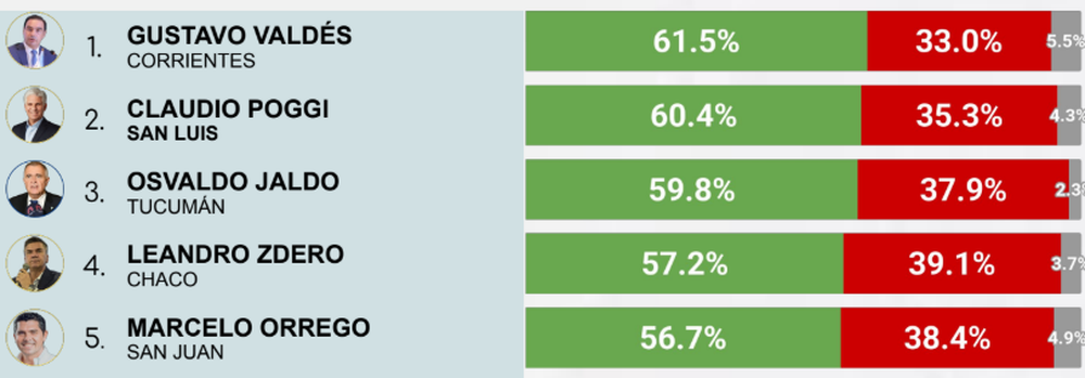 Ránking de los cinco gobernadores mejor valorados en noviembre.
