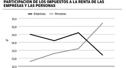 Rentas personales tributaron más que empresariales