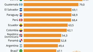 Bolivia es el país con mayor tasa de informalidad, según la Cepal.