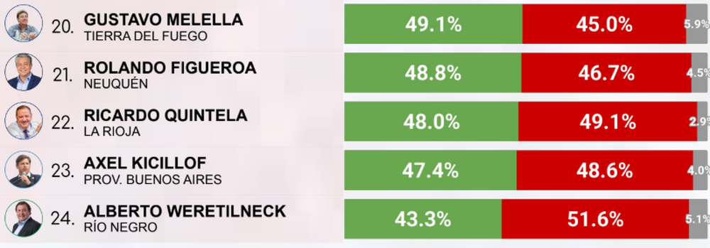 Ránking de los cinco gobernadores peor valorados en noviembre.
