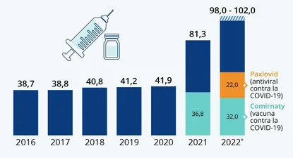 Pfizer duplica su facturación en 2021 por su vacuna contra el covid-19
