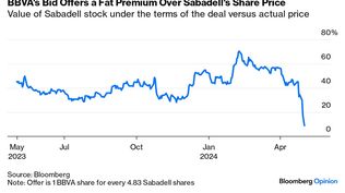 La prima ofrecida por BBVA se fue diluyendo a medida que las acciones del Sabadell se disparaban. A su vez, el BBVA perdió 6.200 millones en valor de mercado