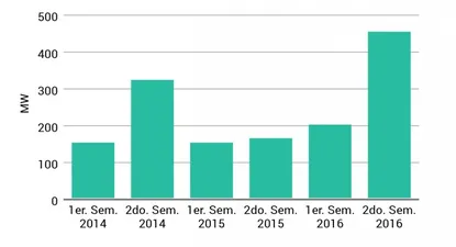 Incorporación proyectada de energía eólica al sistema eléctrico por año en megavatios (MW)
