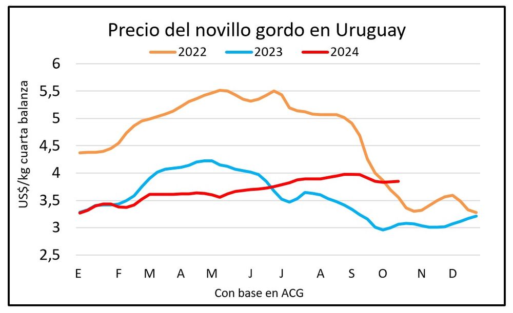 Mercado ganadero, Blasina y Asociados.