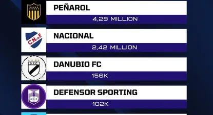 Peñarol tuvo 2,4 millones de interacciones más que Nacional en los primeros meses de 2023