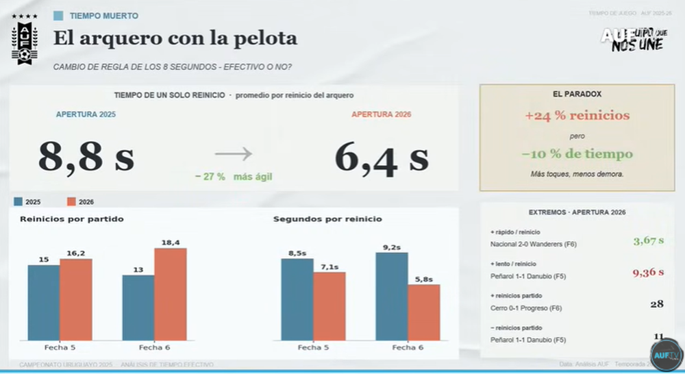 Presentación de los datos de la Liga AUF Uruguaya en el Summit AUF 2026