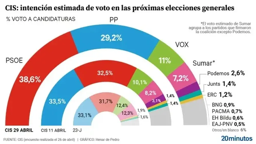 Encuesta flash del CIS