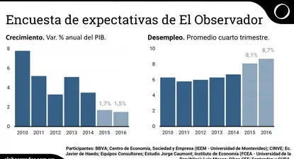 Analistas prevén mayor impacto de desaceleración sobre el empleo