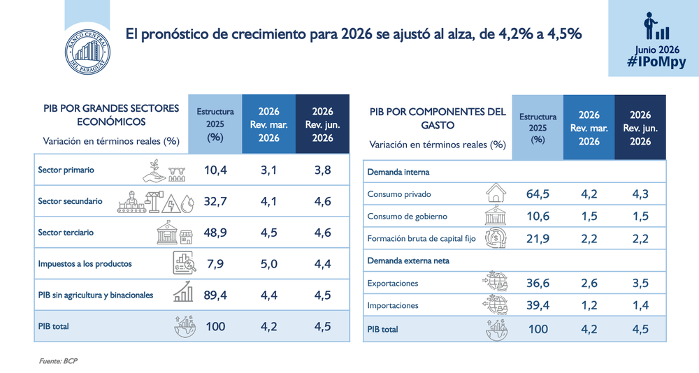 Informe de Política Monetaria - Junio 2026