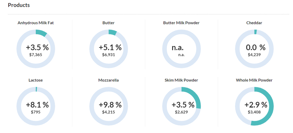 Global Dairy Trade: los valores en cada segmento.