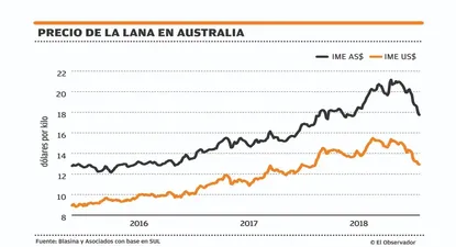 cayo la lana en australia a minimos desde diciembre
