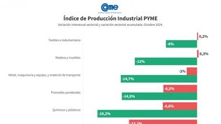 La industria pyme creció 4% en octubre y cayó 6,2% interanual