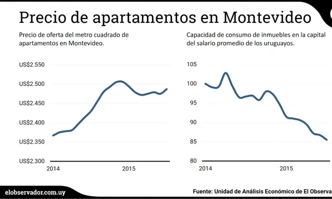 Precios de inmueble retomaron suba