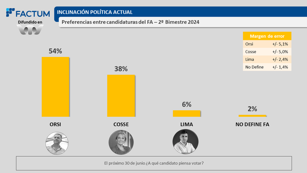 Álvaro Delgado Y Yamandú Orsi Lideran Las Internas De Sus Partidos Por ...