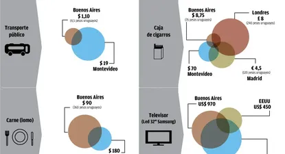 Comparativo del precio de algunos productos en distintos países