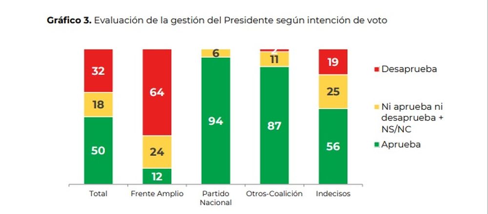 Evaluación de la gestión del presidente según intención de voto