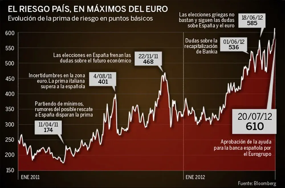Evolución de la prima de riesgo
