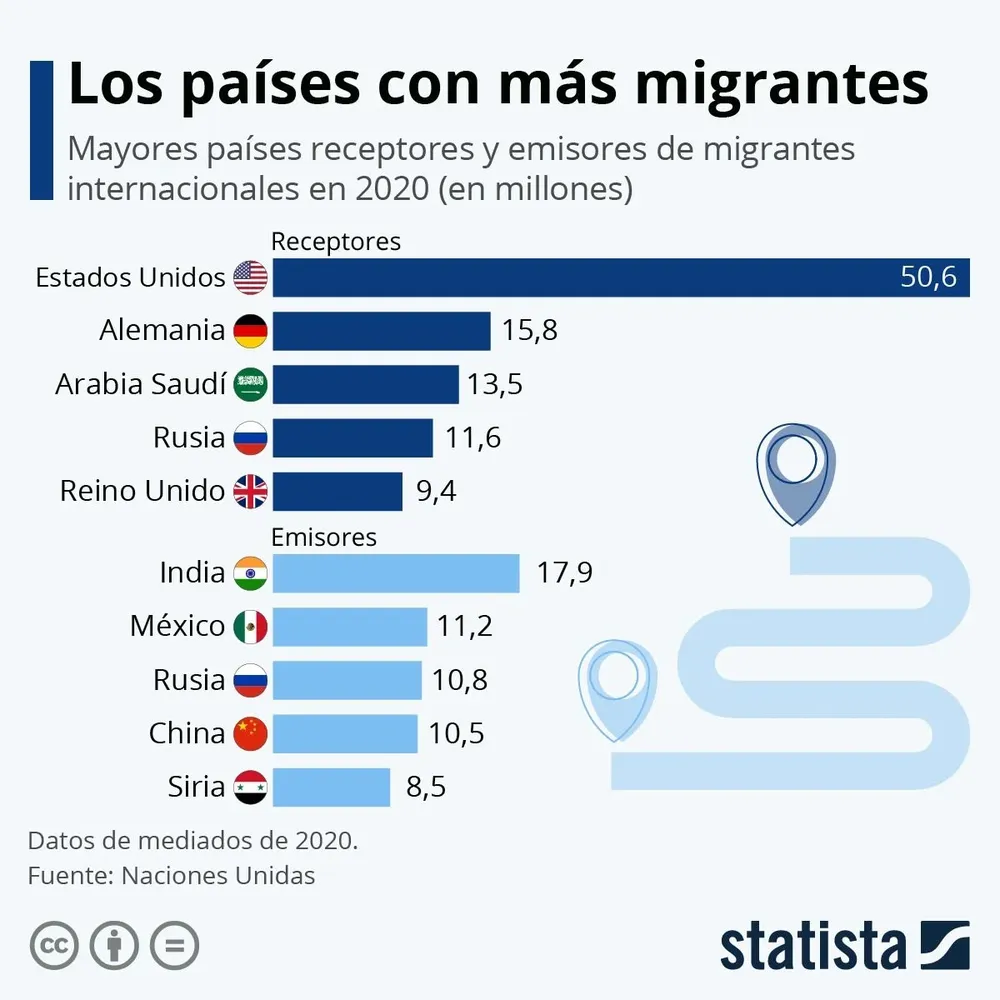 India fue el país del mundo con más emigrantes el pasado año.