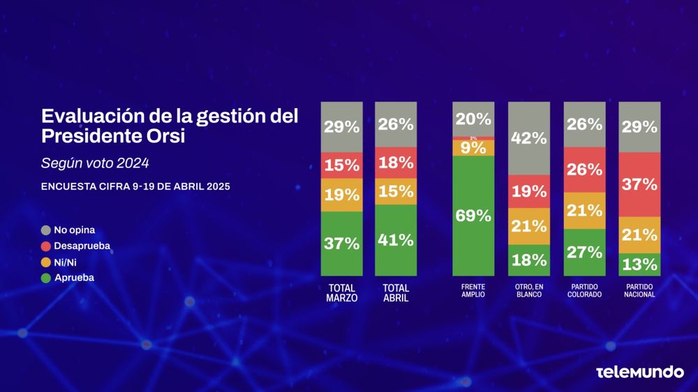 Evaluación de la gestión de Orsi