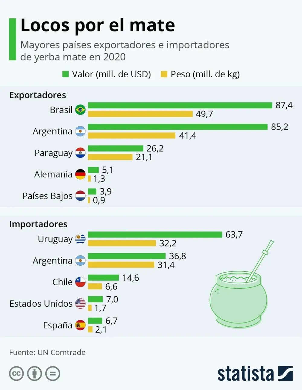 Uruguay importó 32 millones de kg de yerba mate.