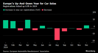 La venta de autos en Europa fue casi inexistente en 2024. Poco ayudó la caída en el registro de nuevos coches eléctricosc con una demanda cada vez más acotada por la falta de subsidios. Los analistas anticipan una profundización de la tendencia al punto de que el sector se verá obligado a bajar precios para la segundo mitad del año.&nbsp;