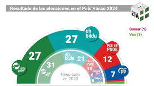 PNV gana las elecciones, pero empata en 27 escaños con Bildu y gobernará con el PSOE.