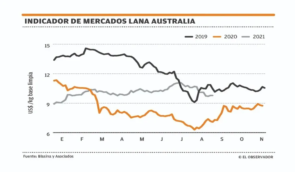 Indicador del mercado lanero en Australia.