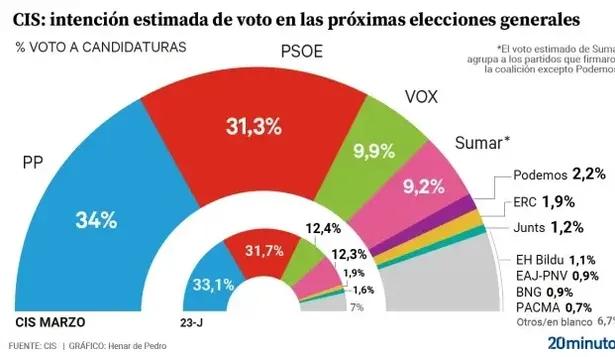 Estimación de voto del barómetro de marzo del CIS
