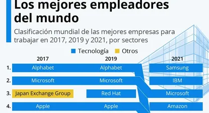 Samsung encabeza la lista de los mejores empleadores del mundo.